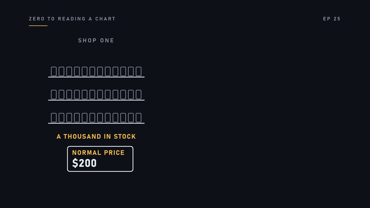 Imagine two shops selling the same phone. The first has a thousand in stock. You walk in, pay the normal price