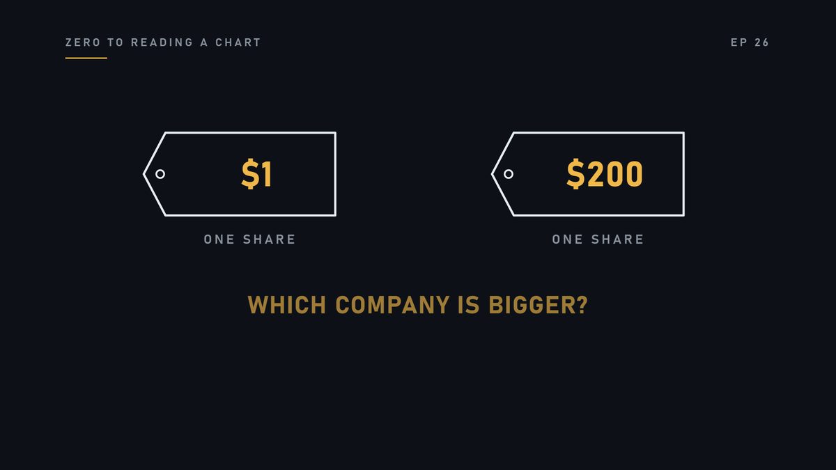 Two stocks. One costs a dollar a share. One costs two hundred dollars. Which company is bigger?