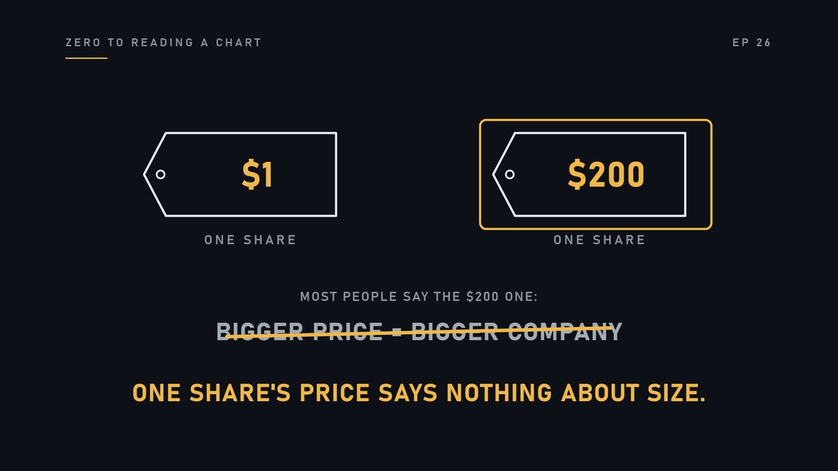 Most people say the two-hundred-dollar one. But the price of one share says nothing about the size of the comp