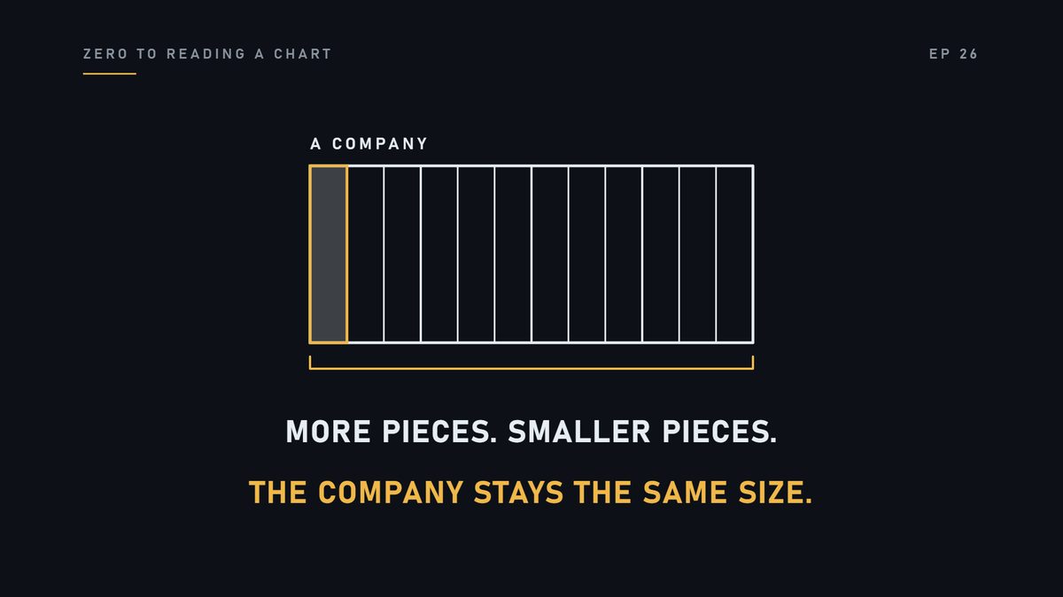 Cut the company into more pieces, and each piece gets smaller. The company stays the same size.