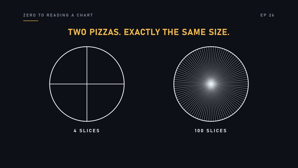 Think of two pizzas, exactly the same size. The first is cut into four slices. The second, into a hundred.