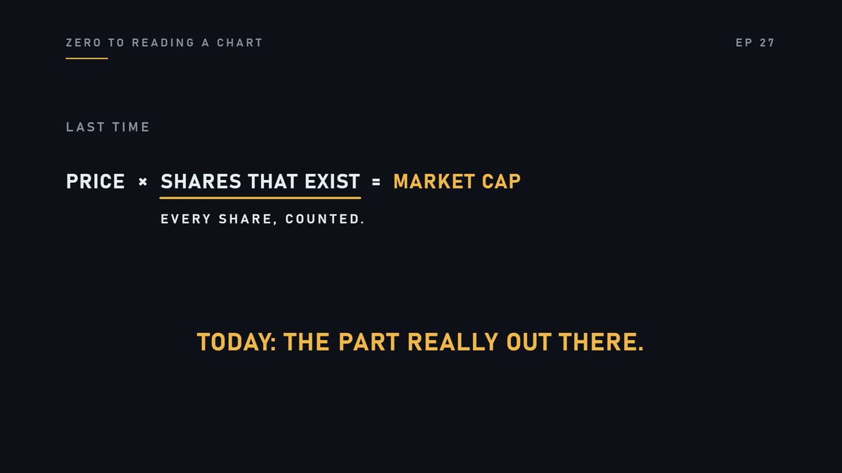 Last time: market cap is price times the shares that exist. Every share, counted. Today, the part that is real