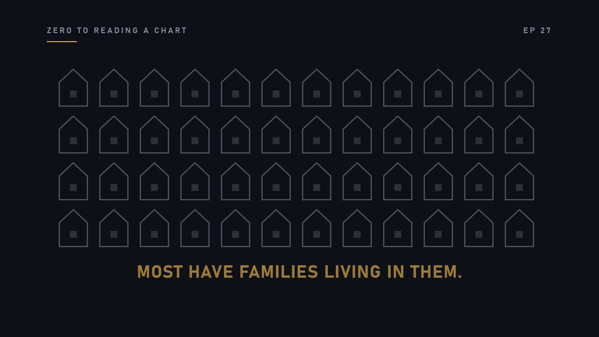 Think of a town with a thousand houses. A thousand exist. But most have families living in them, who are not m