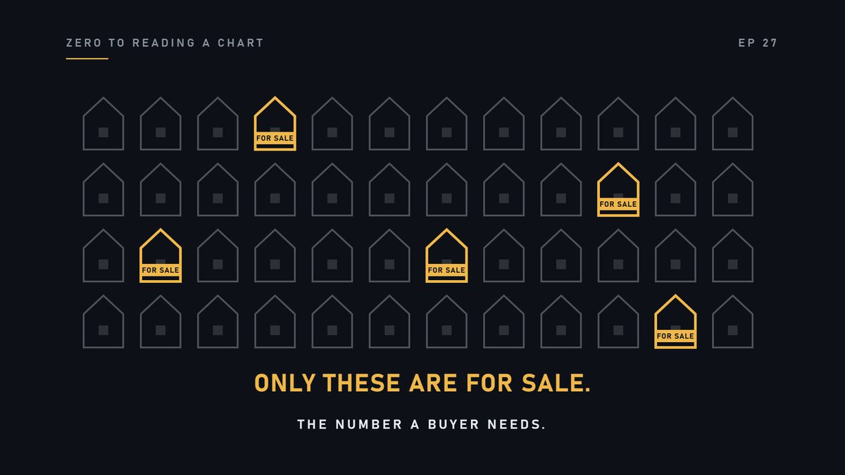 Only the houses with a sign outside are for sale. That is the number that matters to a buyer.