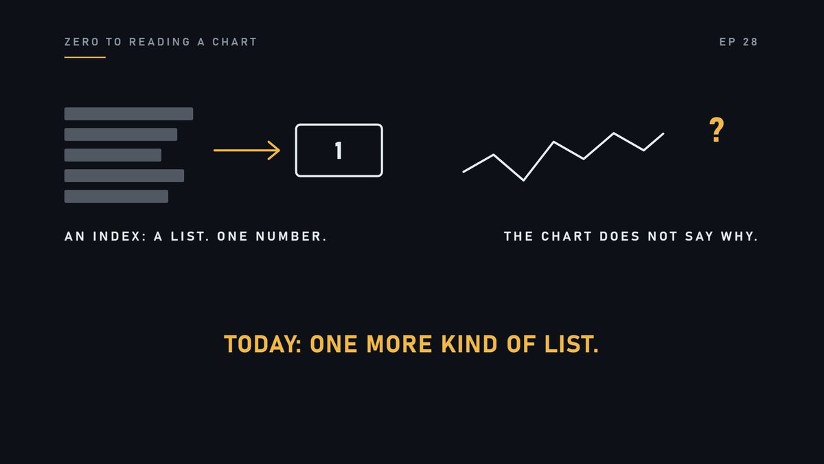 An index is a list of companies turned into one number. And a chart never tells you why. Today, one more kind 
