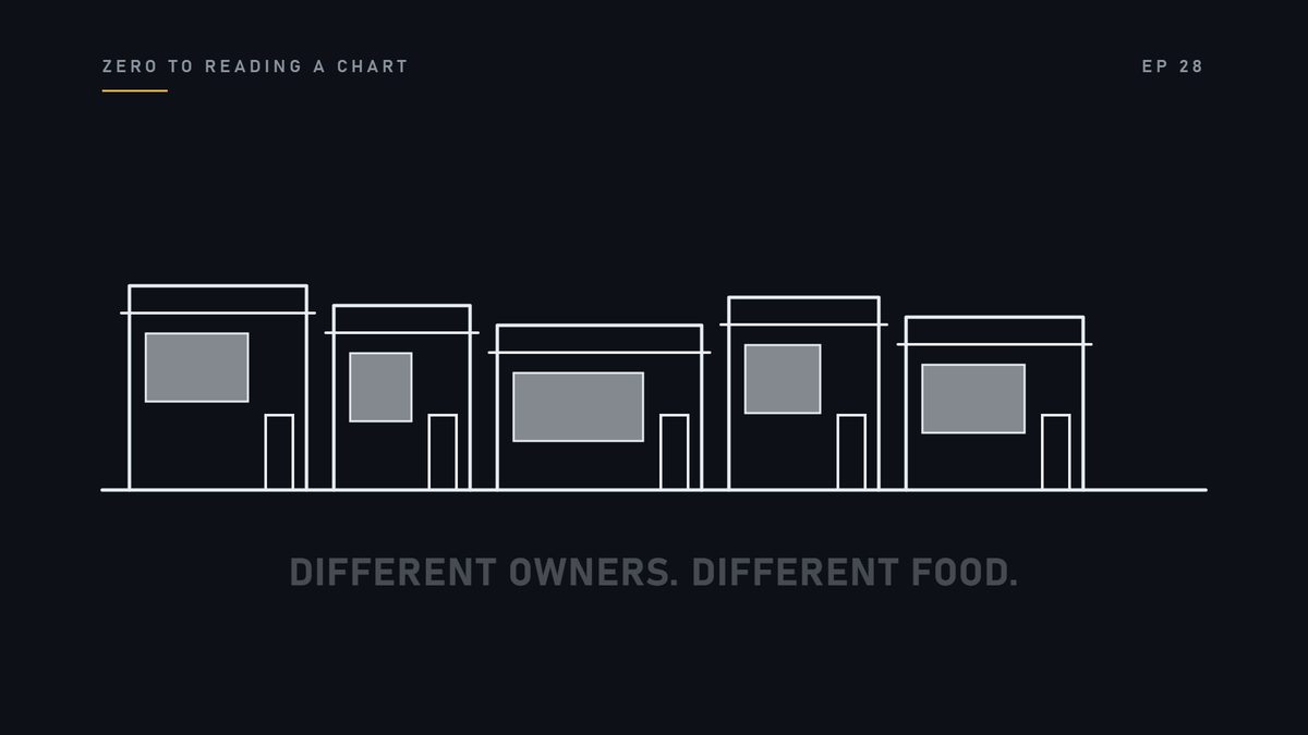 Think of a street of restaurants. Different owners, different food, different prices.
