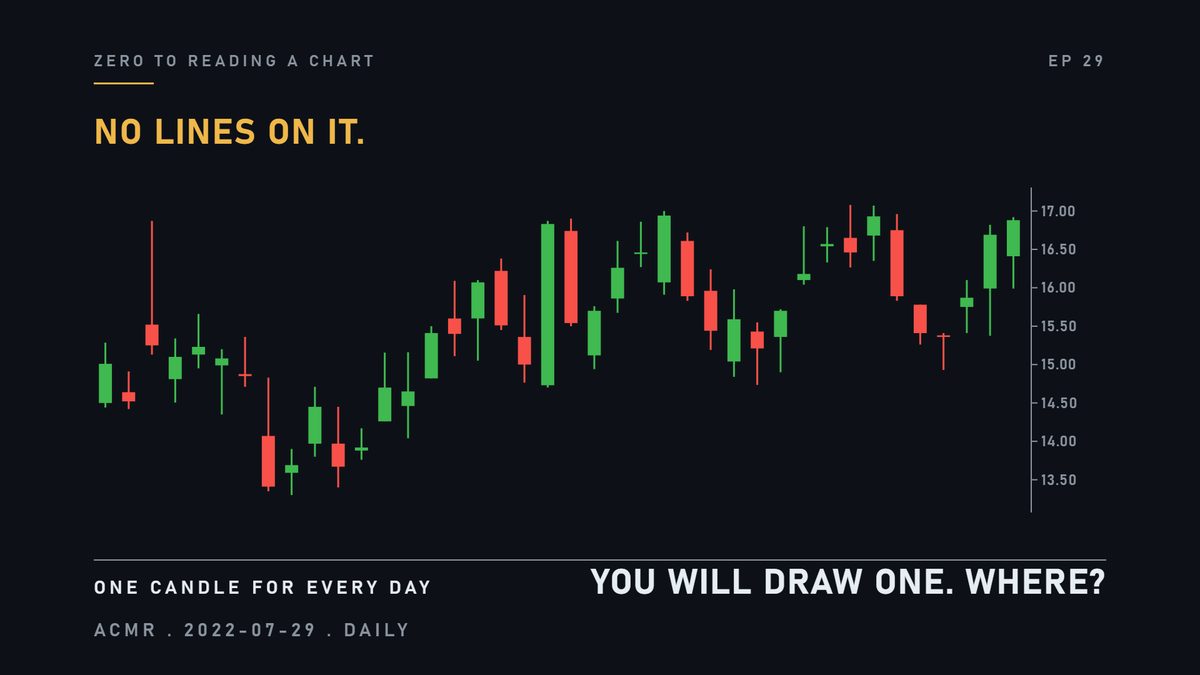 Here is a real chart, with no lines on it. By the end, you will draw one. Where?