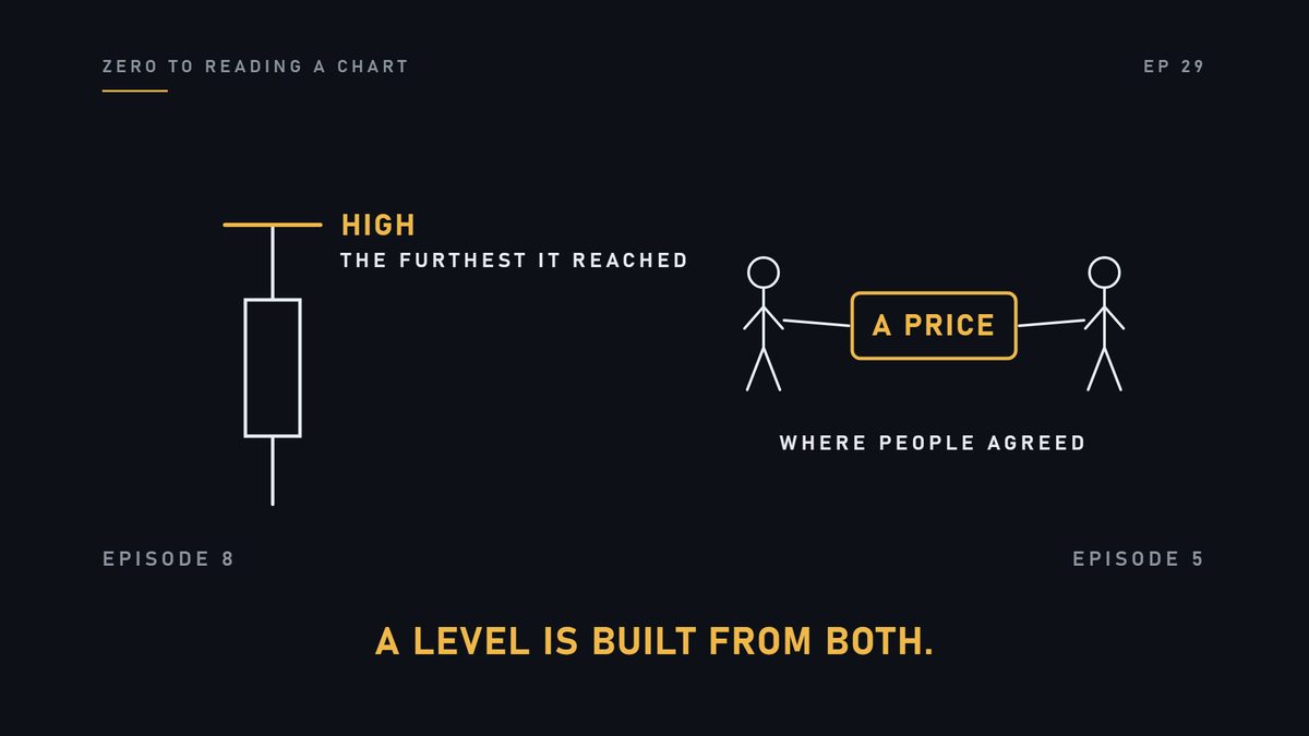 Every candle has a high. And a price is where people agreed. A level is built from both.
