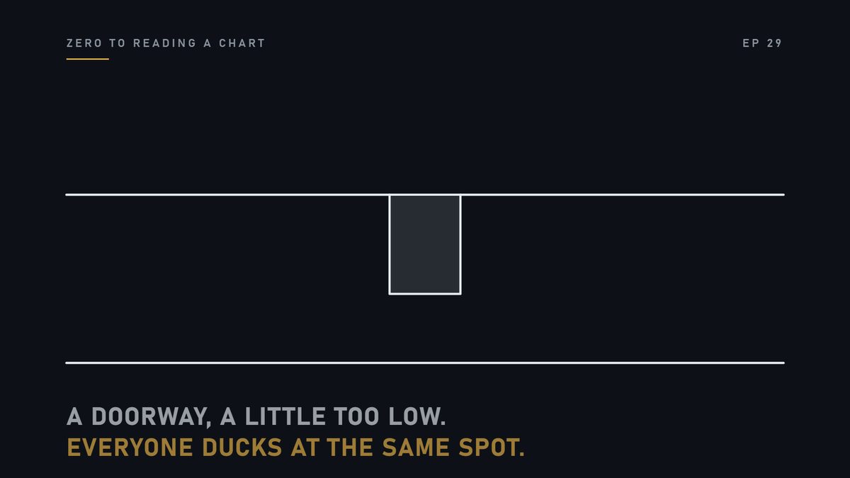 Think of a doorway that is a little too low. Everyone who walks through ducks at the same spot.