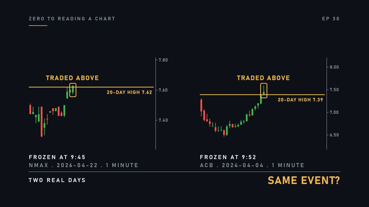 Two real days, two real lines. On both, the price just traded above the line. Same event?