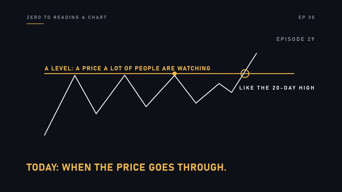 Last time: a level, a price a lot of people are watching. Today: what it means when the price goes through.