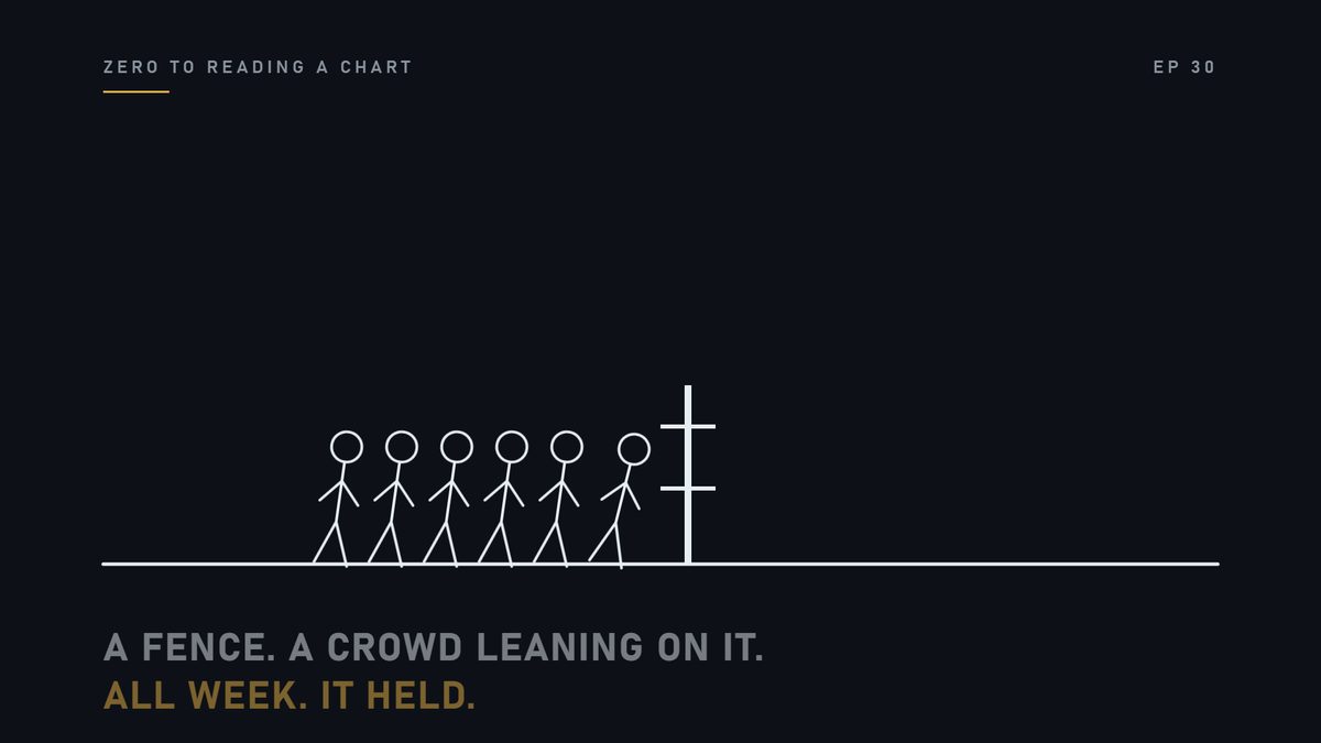 Think of a fence around a field. A crowd has leaned on it all week. It held.