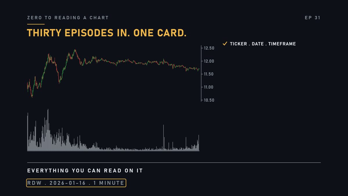 Thirty episodes in, here is what you can read on one card. Ticker, date, timeframe.