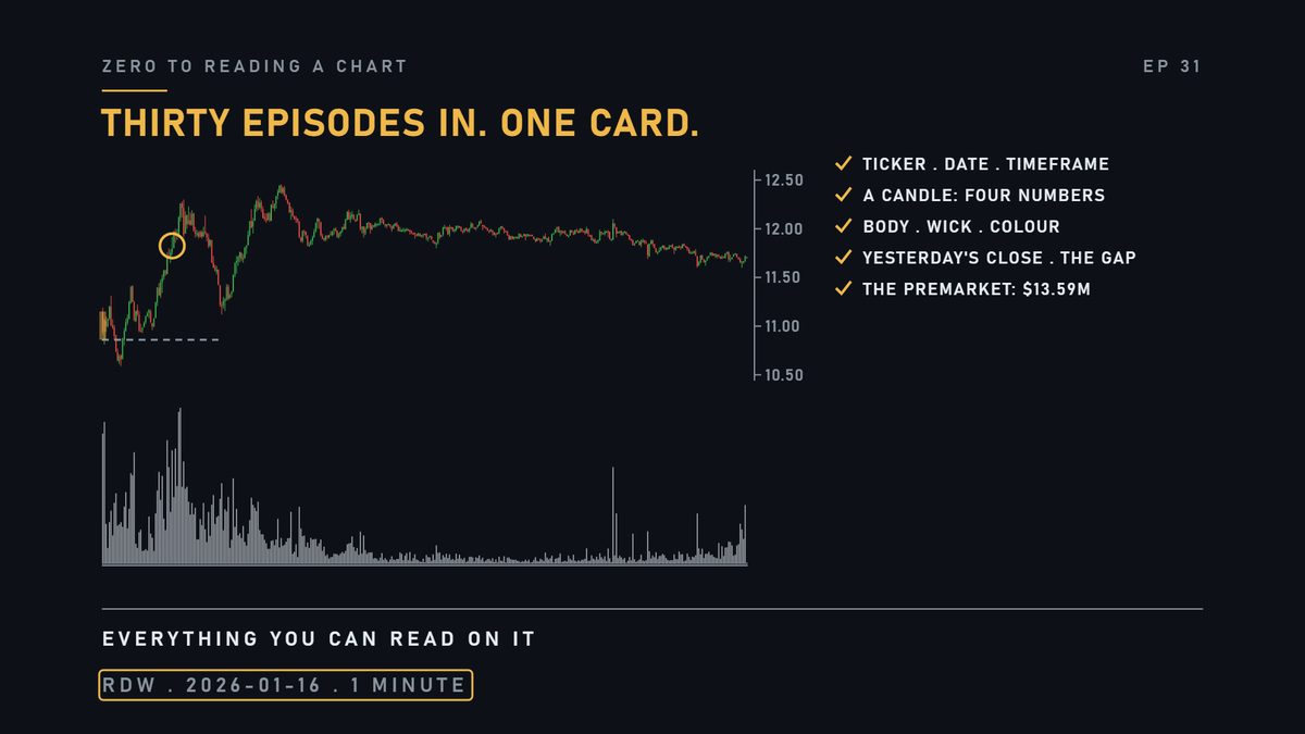 A candle: four numbers, a body, a wick, a colour. Yesterday's close, and the gap. The premarket.